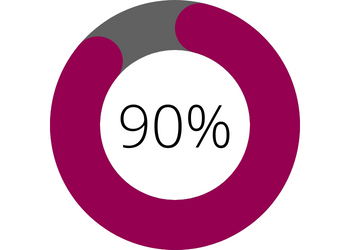 Circular data grapgic set at 90%